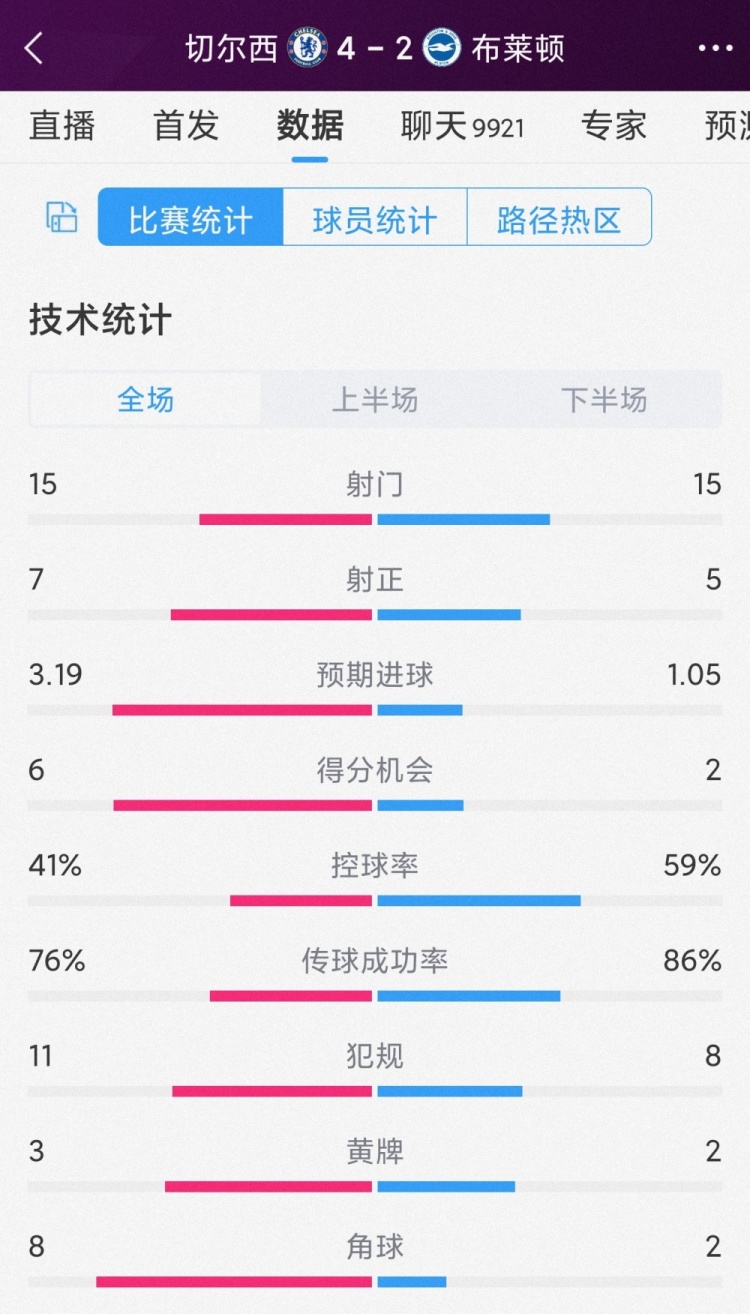 半场6球，切尔西4-2布莱顿全场数据：射门15-15，射正7-5